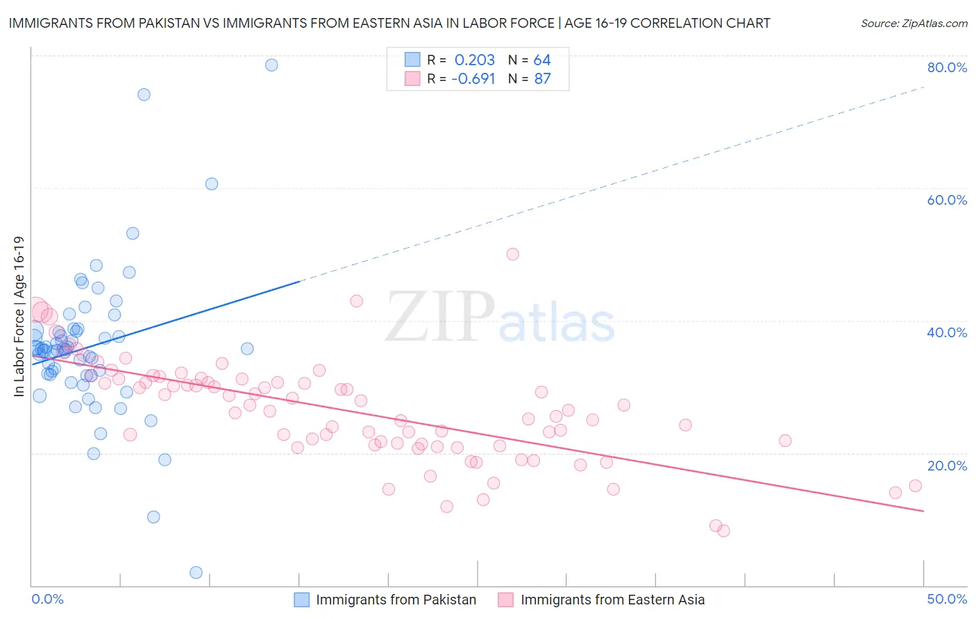 Immigrants from Pakistan vs Immigrants from Eastern Asia In Labor Force | Age 16-19
