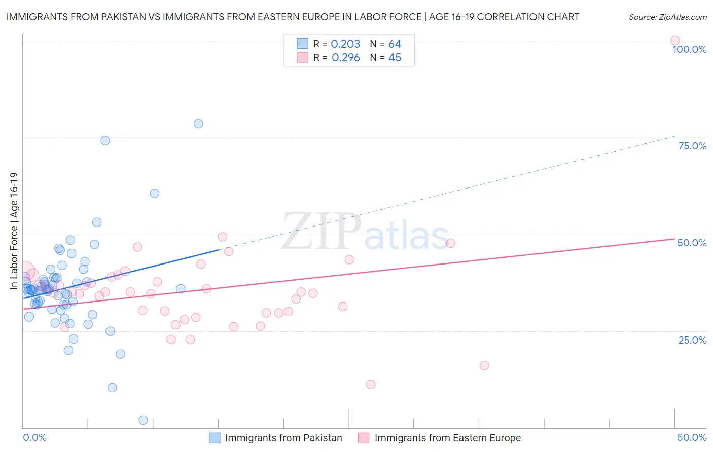 Immigrants from Pakistan vs Immigrants from Eastern Europe In Labor Force | Age 16-19