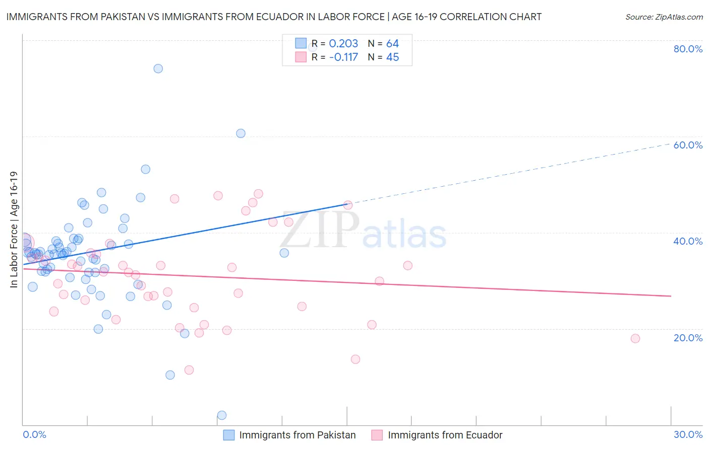 Immigrants from Pakistan vs Immigrants from Ecuador In Labor Force | Age 16-19
