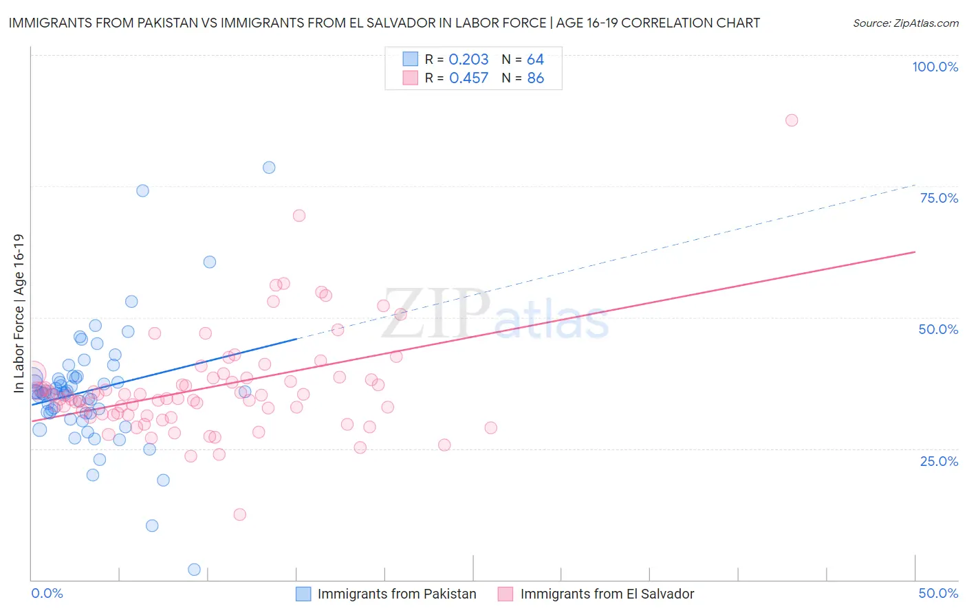 Immigrants from Pakistan vs Immigrants from El Salvador In Labor Force | Age 16-19
