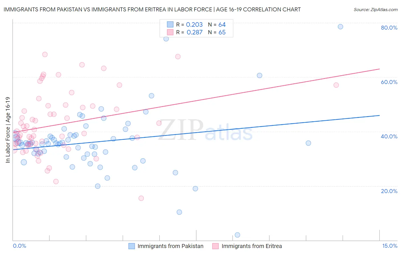 Immigrants from Pakistan vs Immigrants from Eritrea In Labor Force | Age 16-19