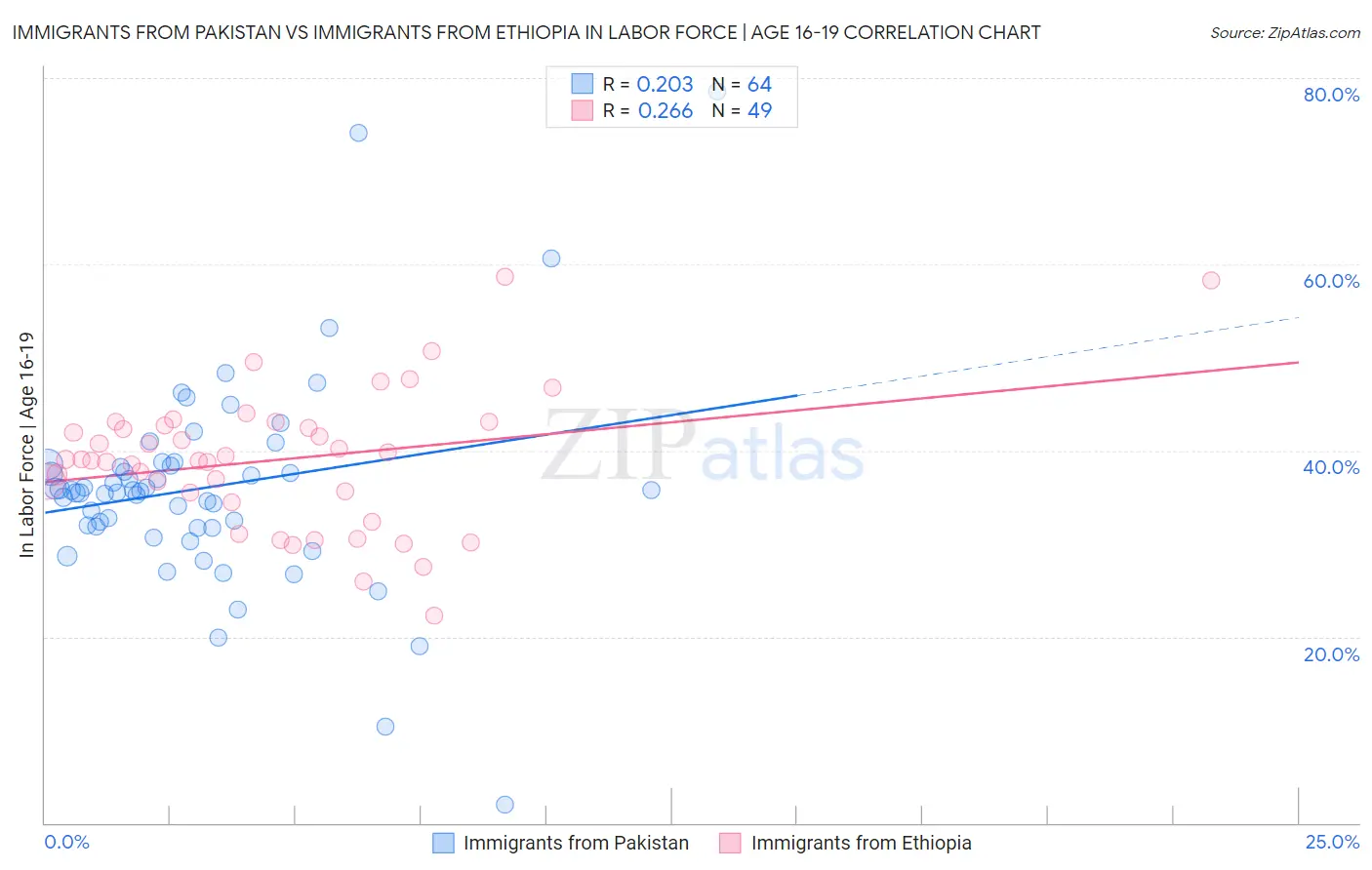 Immigrants from Pakistan vs Immigrants from Ethiopia In Labor Force | Age 16-19