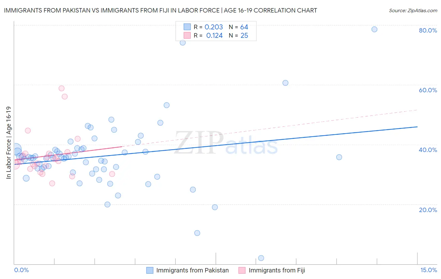 Immigrants from Pakistan vs Immigrants from Fiji In Labor Force | Age 16-19