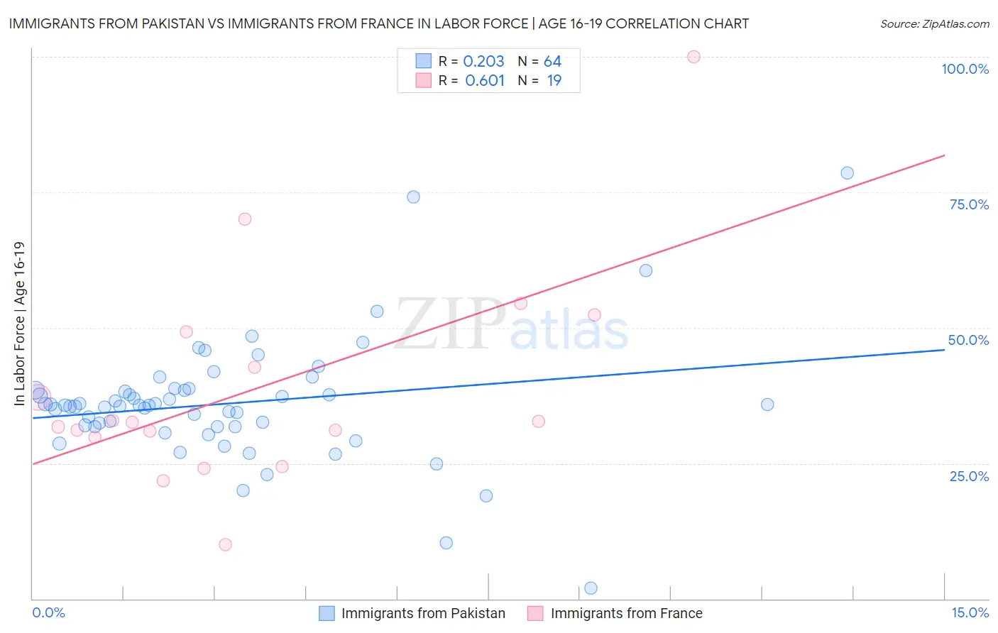 Immigrants from Pakistan vs Immigrants from France In Labor Force | Age 16-19