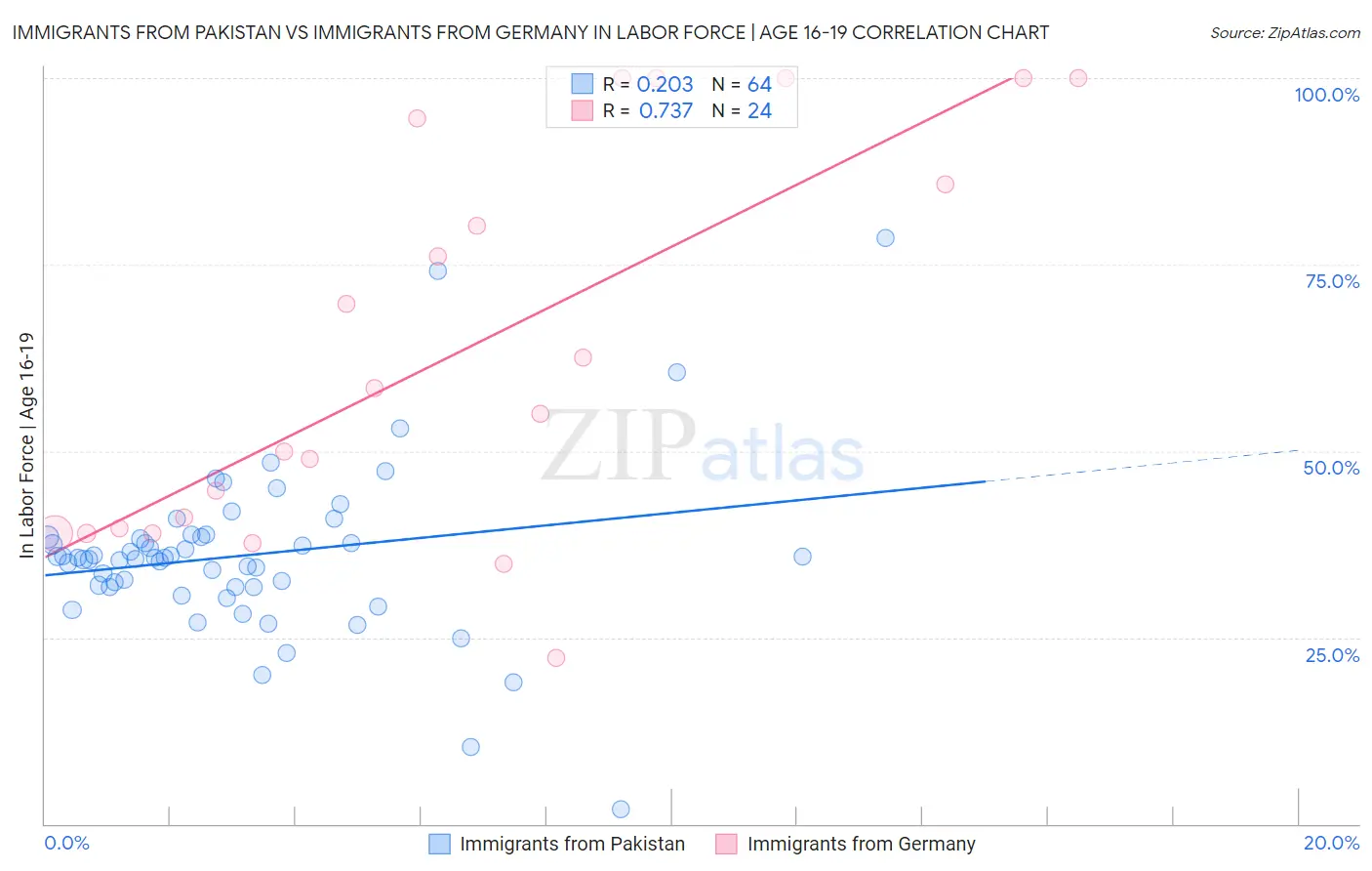 Immigrants from Pakistan vs Immigrants from Germany In Labor Force | Age 16-19