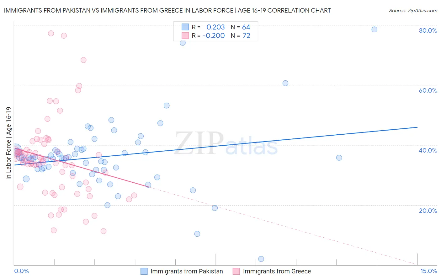 Immigrants from Pakistan vs Immigrants from Greece In Labor Force | Age 16-19