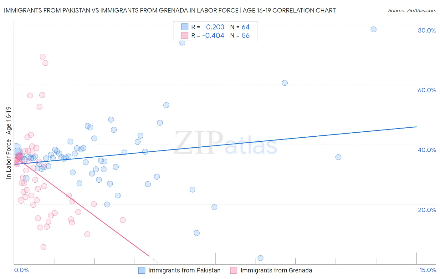 Immigrants from Pakistan vs Immigrants from Grenada In Labor Force | Age 16-19