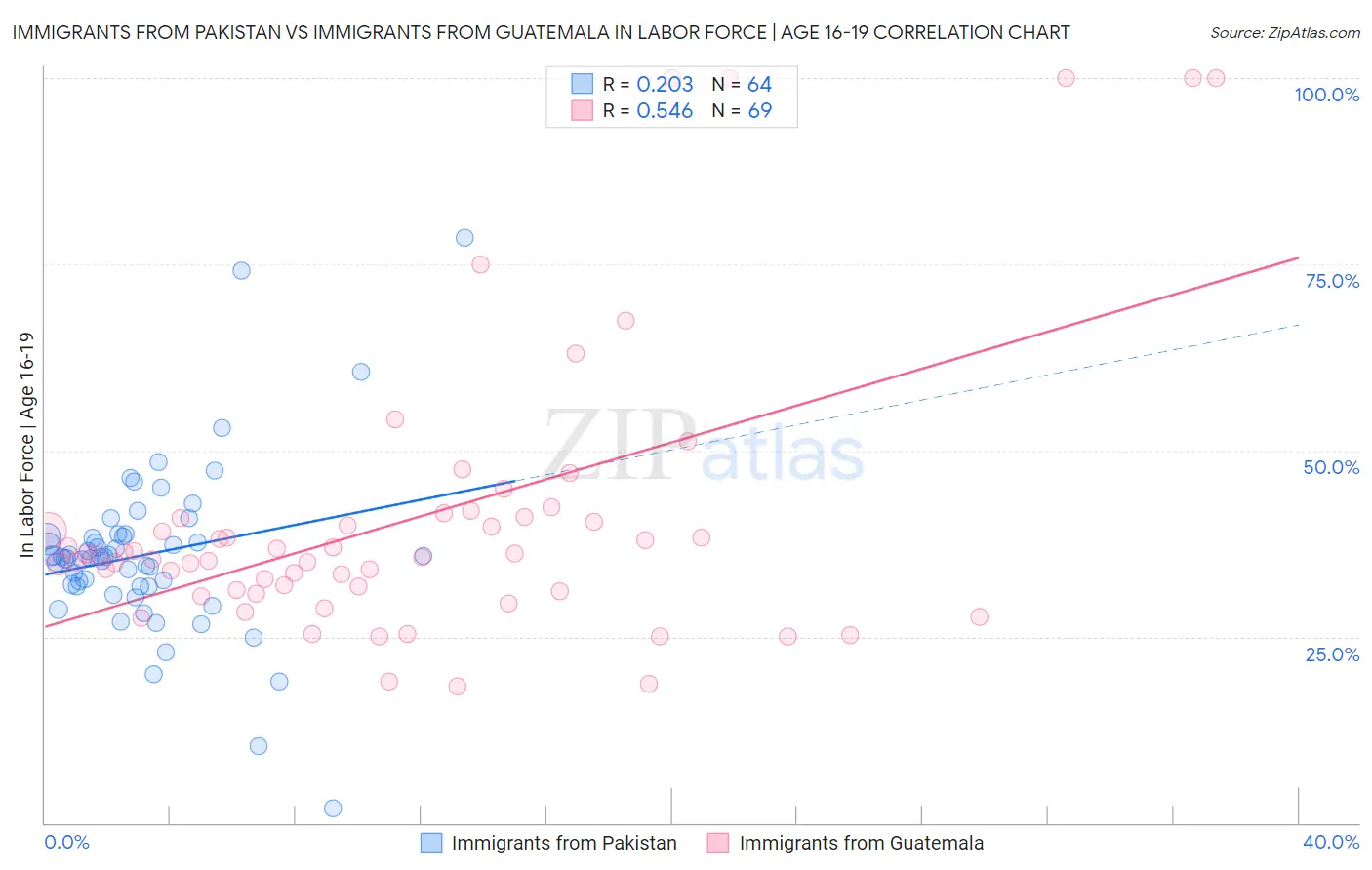 Immigrants from Pakistan vs Immigrants from Guatemala In Labor Force | Age 16-19