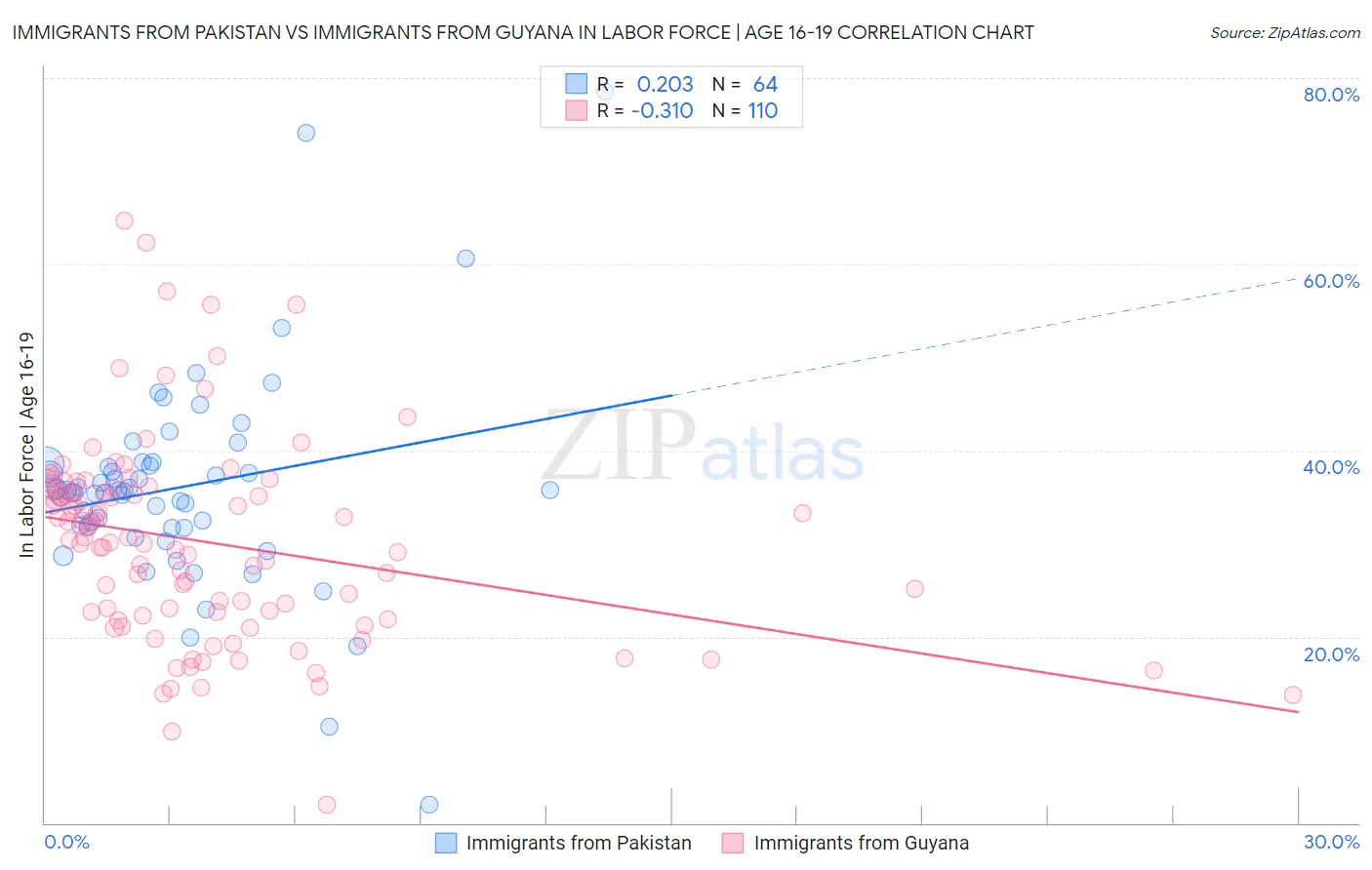Immigrants from Pakistan vs Immigrants from Guyana In Labor Force | Age 16-19