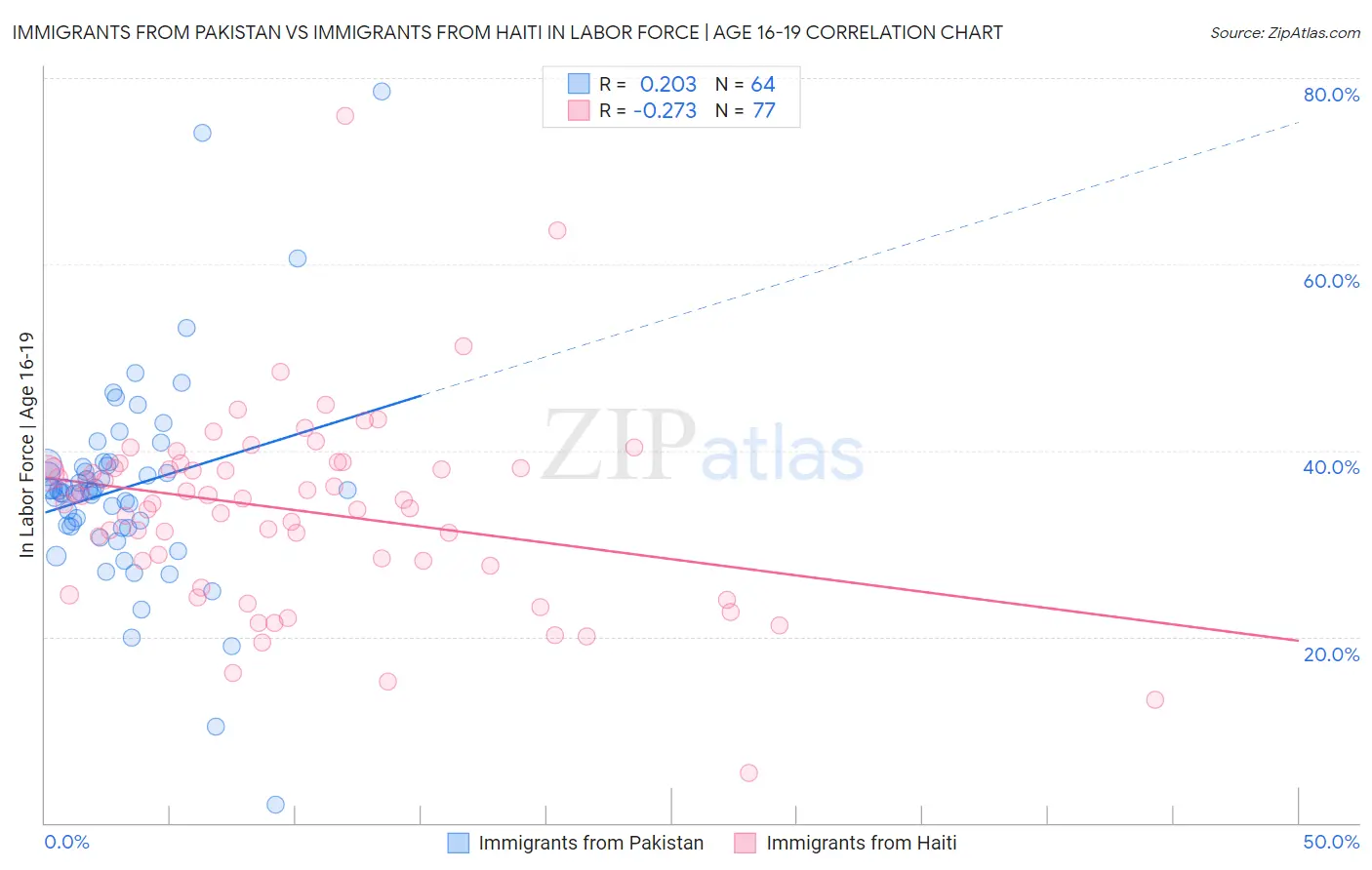 Immigrants from Pakistan vs Immigrants from Haiti In Labor Force | Age 16-19