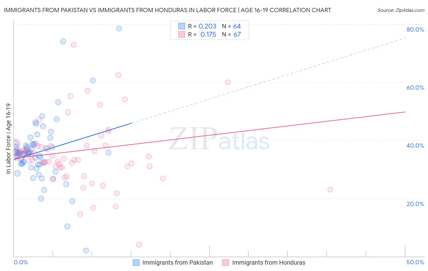 Immigrants from Pakistan vs Immigrants from Honduras In Labor Force | Age 16-19