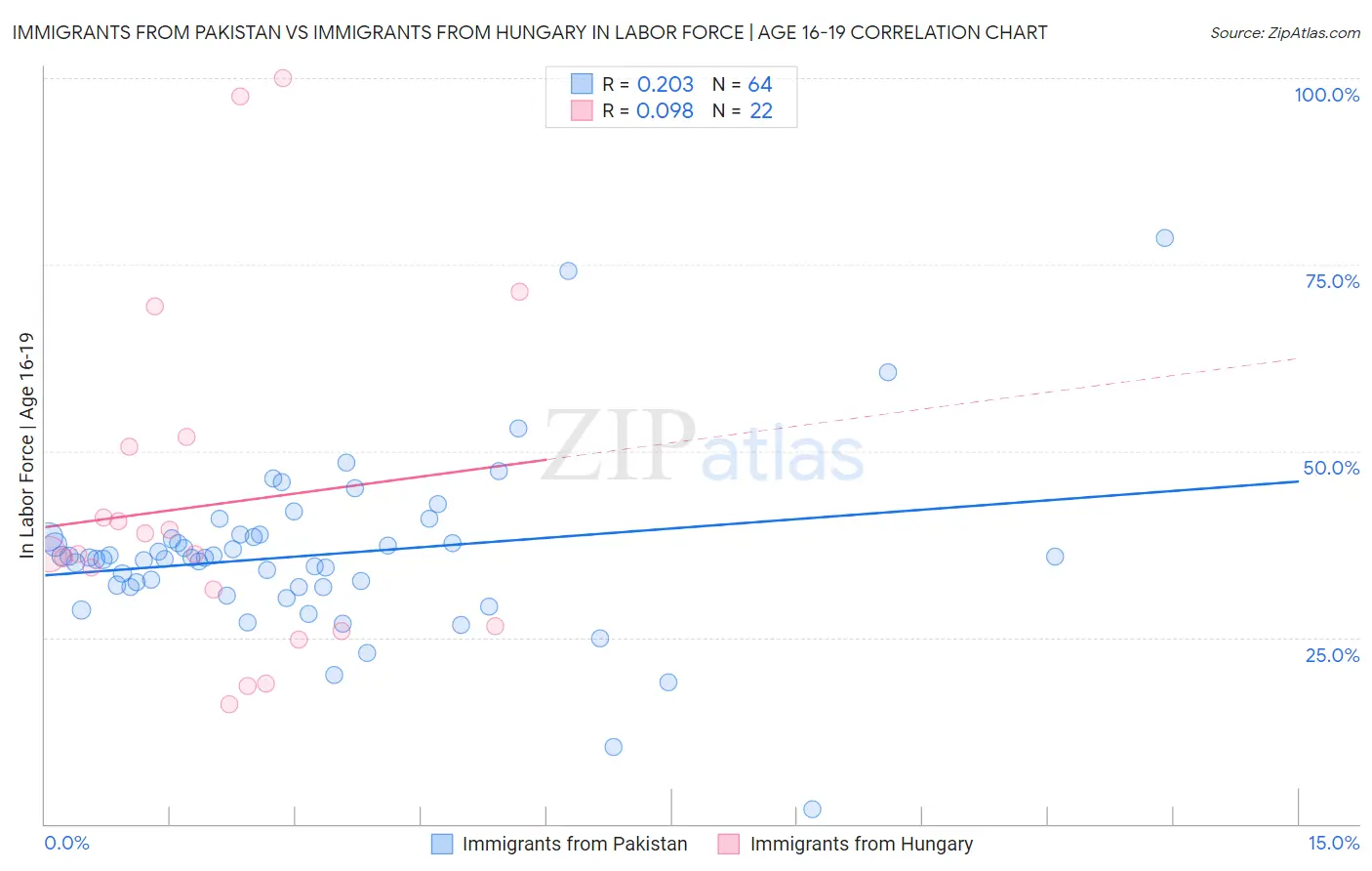 Immigrants from Pakistan vs Immigrants from Hungary In Labor Force | Age 16-19