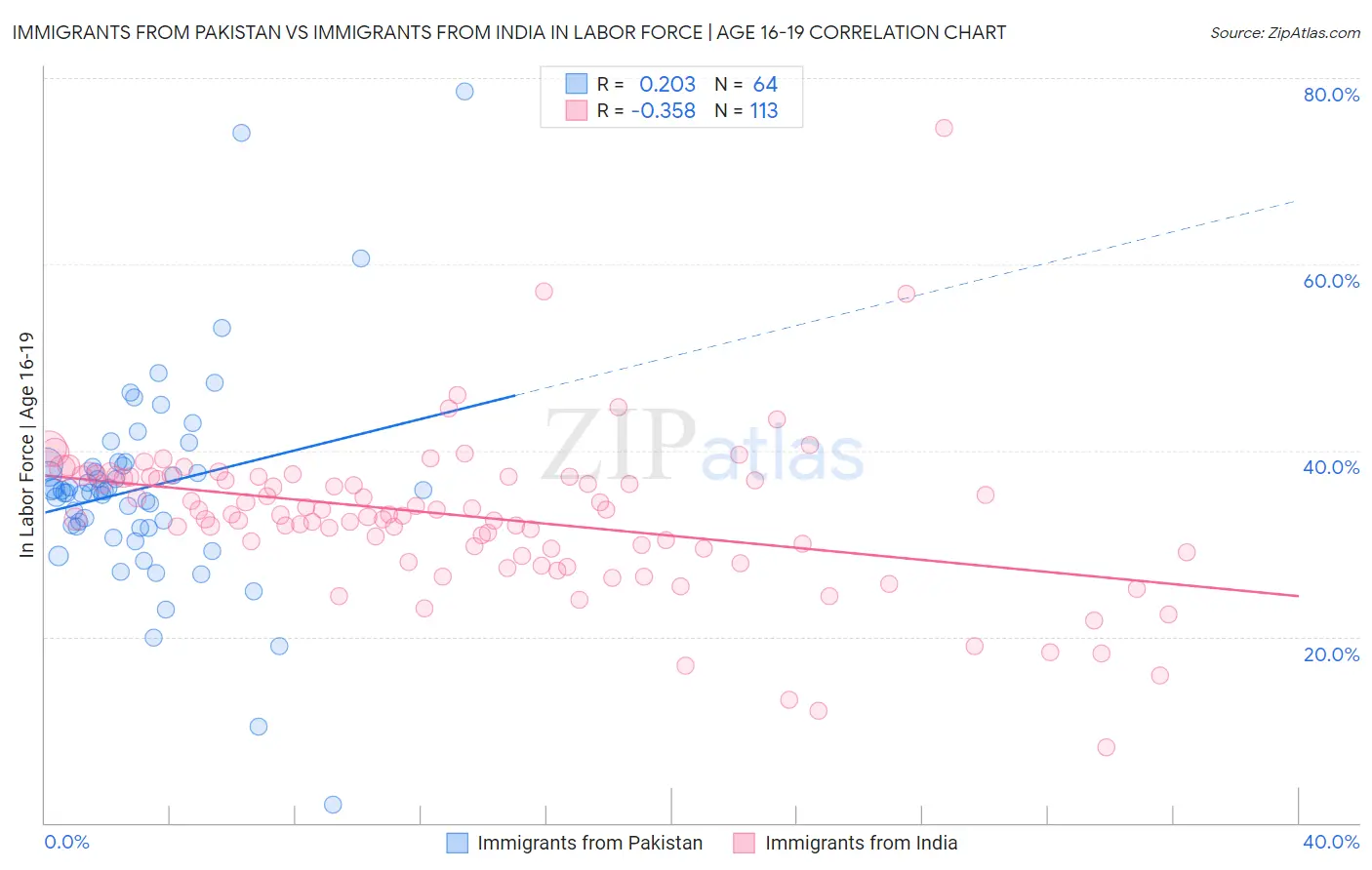 Immigrants from Pakistan vs Immigrants from India In Labor Force | Age 16-19