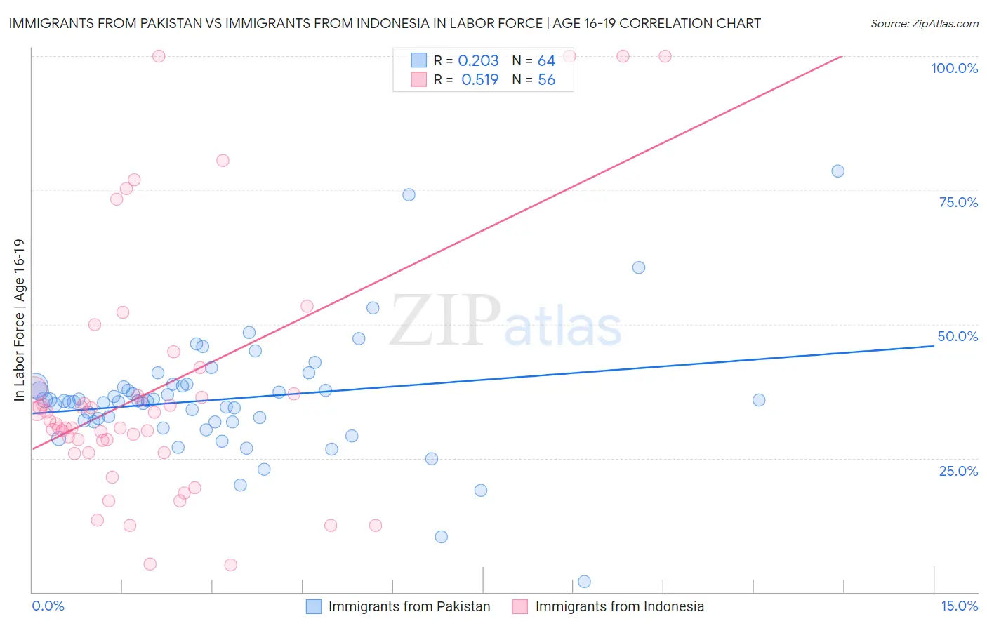 Immigrants from Pakistan vs Immigrants from Indonesia In Labor Force | Age 16-19