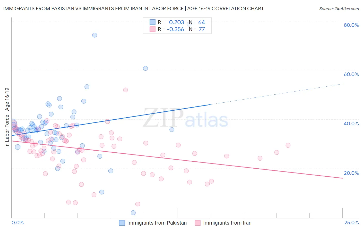 Immigrants from Pakistan vs Immigrants from Iran In Labor Force | Age 16-19