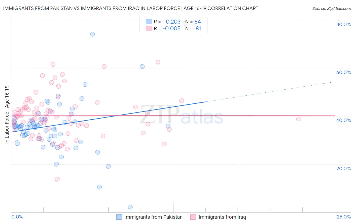 Immigrants from Pakistan vs Immigrants from Iraq In Labor Force | Age 16-19