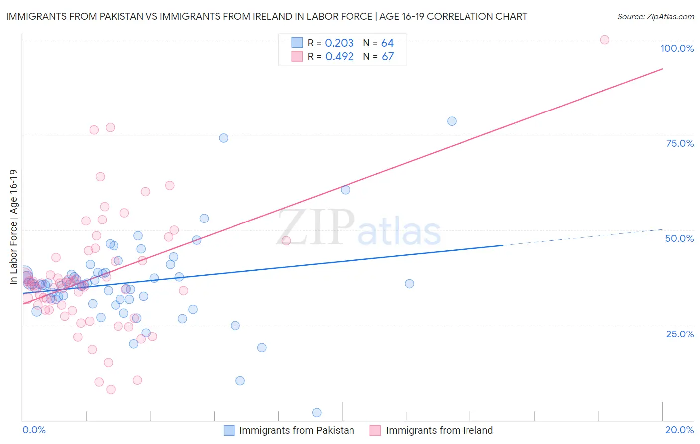 Immigrants from Pakistan vs Immigrants from Ireland In Labor Force | Age 16-19