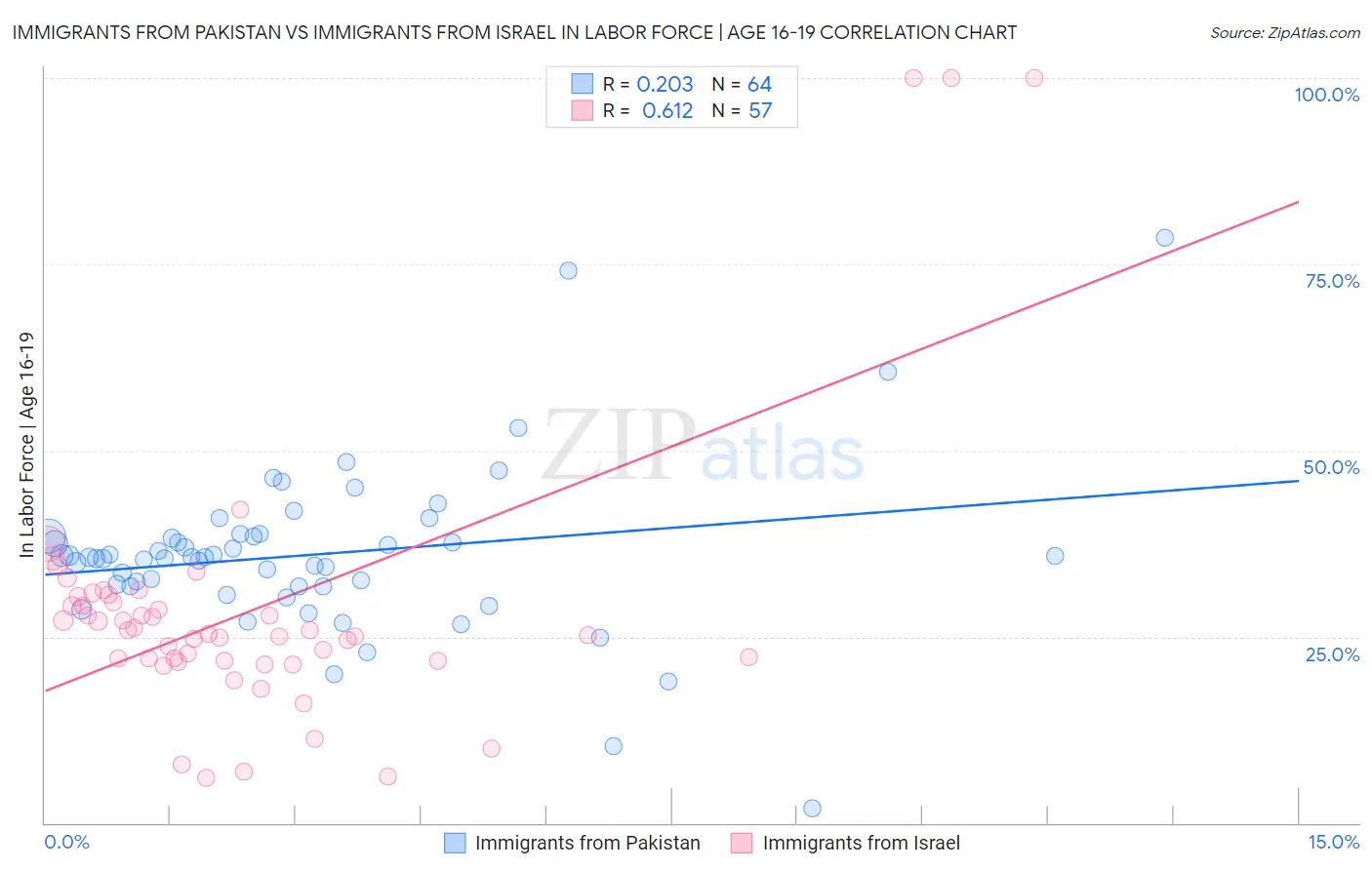 Immigrants from Pakistan vs Immigrants from Israel In Labor Force | Age 16-19