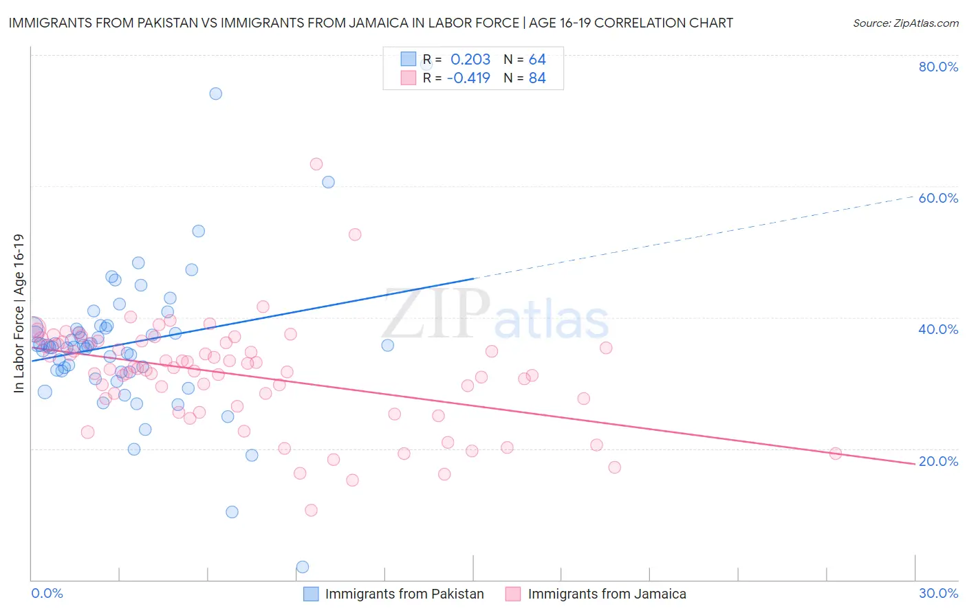 Immigrants from Pakistan vs Immigrants from Jamaica In Labor Force | Age 16-19