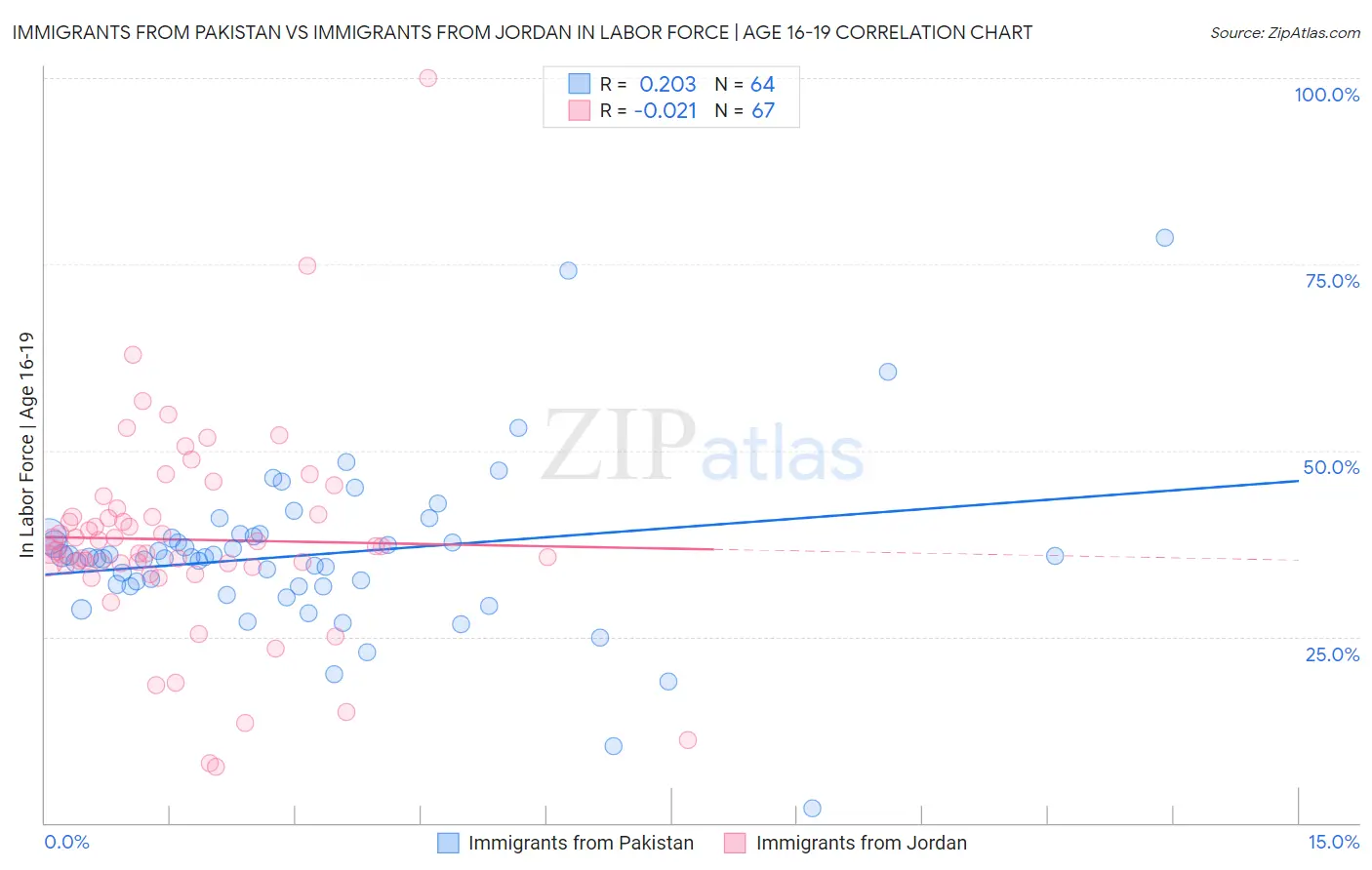 Immigrants from Pakistan vs Immigrants from Jordan In Labor Force | Age 16-19