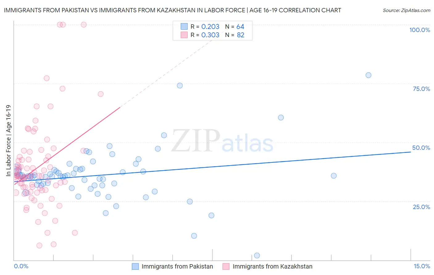 Immigrants from Pakistan vs Immigrants from Kazakhstan In Labor Force | Age 16-19