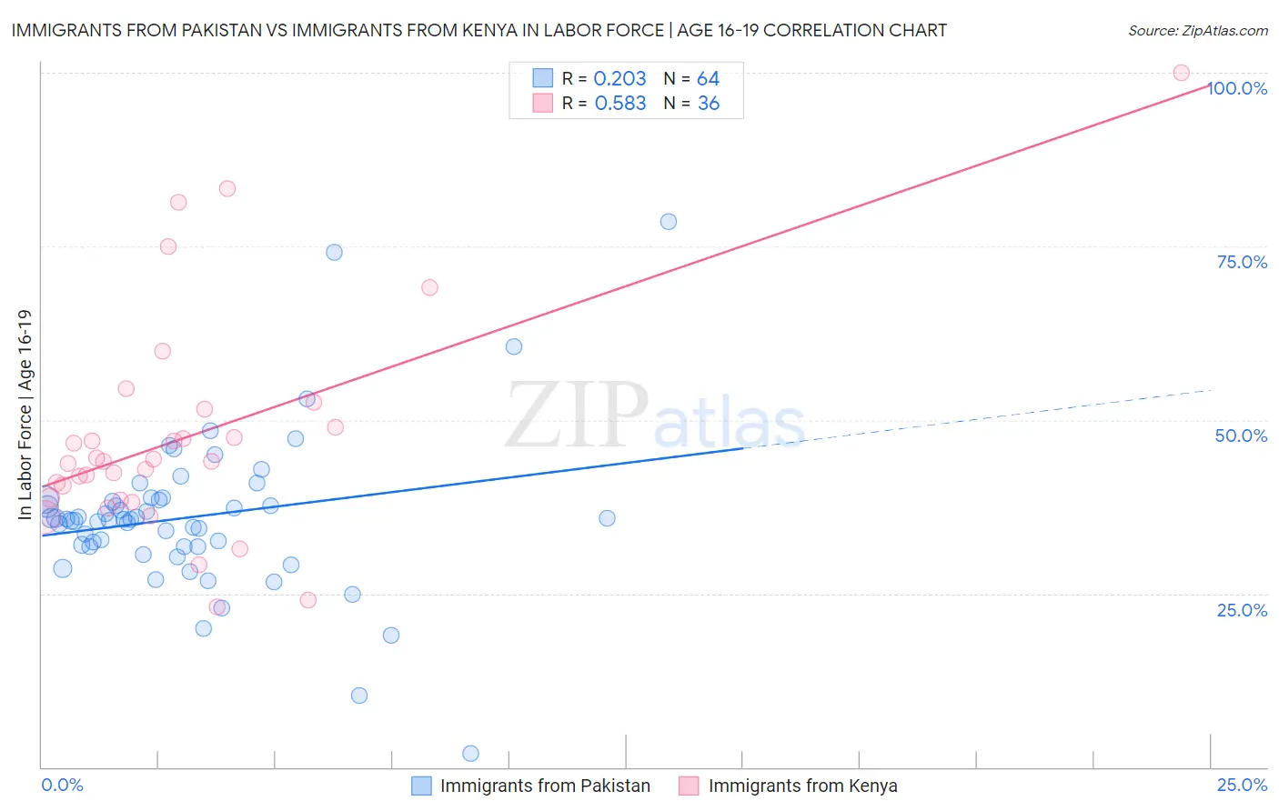 Immigrants from Pakistan vs Immigrants from Kenya In Labor Force | Age 16-19