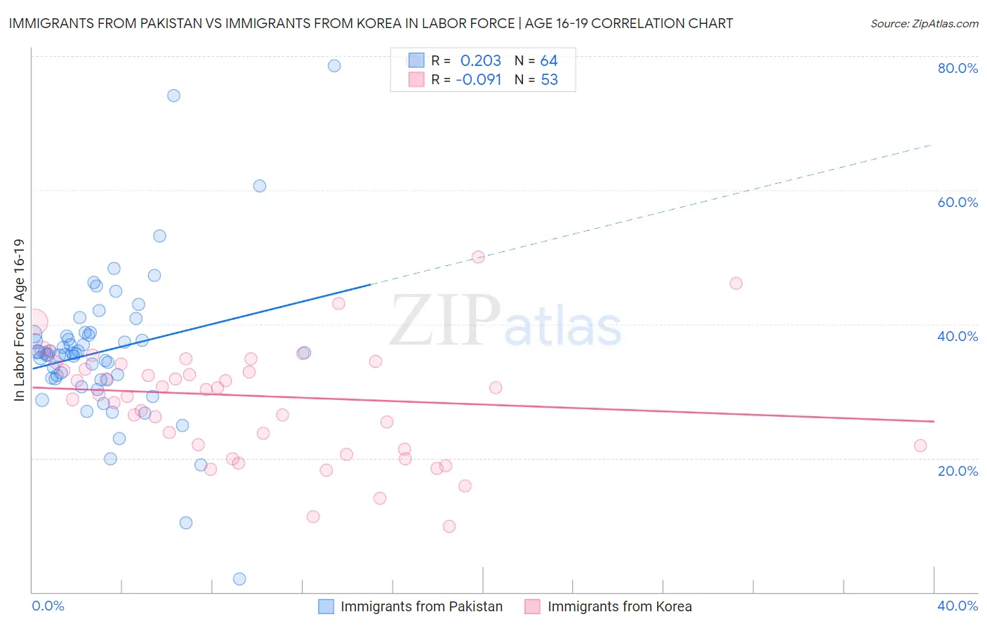 Immigrants from Pakistan vs Immigrants from Korea In Labor Force | Age 16-19