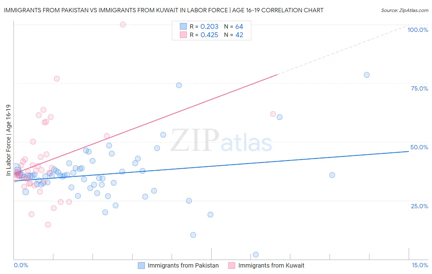 Immigrants from Pakistan vs Immigrants from Kuwait In Labor Force | Age 16-19