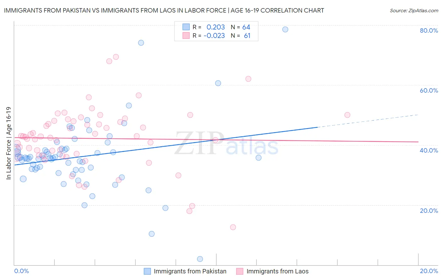 Immigrants from Pakistan vs Immigrants from Laos In Labor Force | Age 16-19