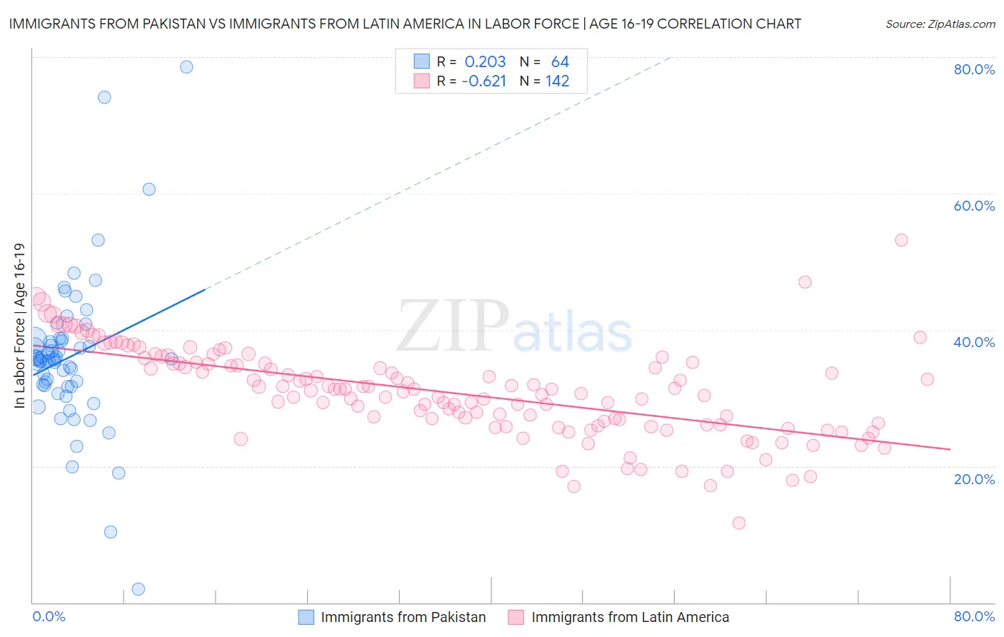 Immigrants from Pakistan vs Immigrants from Latin America In Labor Force | Age 16-19