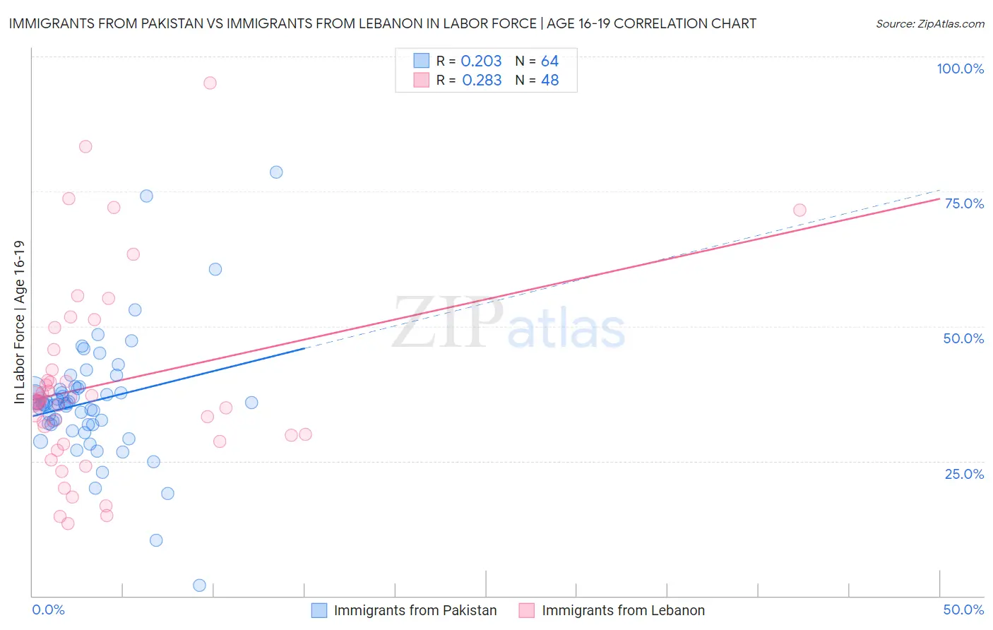 Immigrants from Pakistan vs Immigrants from Lebanon In Labor Force | Age 16-19
