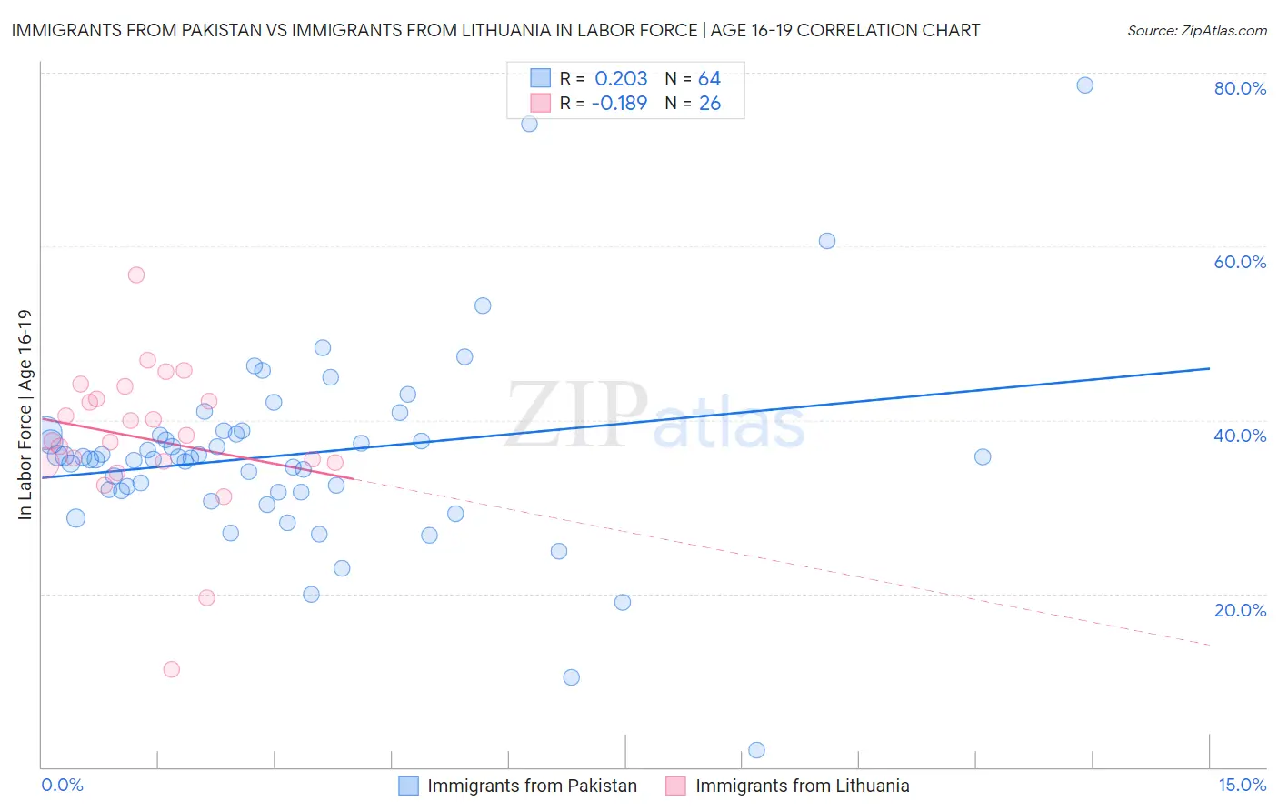 Immigrants from Pakistan vs Immigrants from Lithuania In Labor Force | Age 16-19