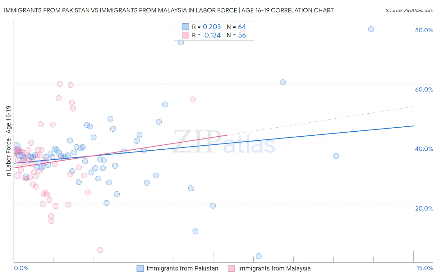 Immigrants from Pakistan vs Immigrants from Malaysia In Labor Force | Age 16-19