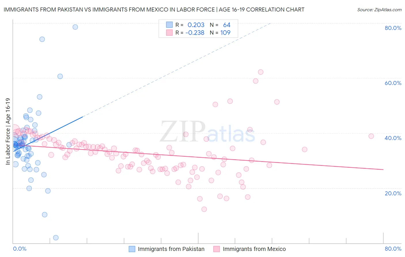 Immigrants from Pakistan vs Immigrants from Mexico In Labor Force | Age 16-19
