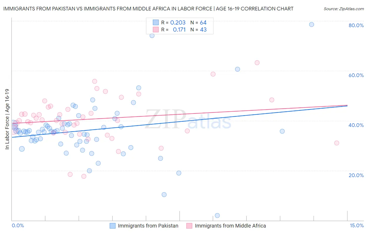 Immigrants from Pakistan vs Immigrants from Middle Africa In Labor Force | Age 16-19