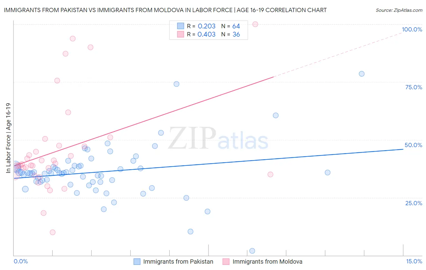 Immigrants from Pakistan vs Immigrants from Moldova In Labor Force | Age 16-19
