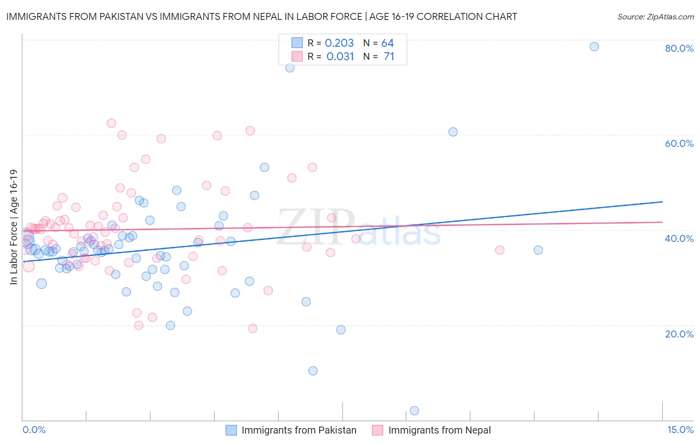 Immigrants from Pakistan vs Immigrants from Nepal In Labor Force | Age 16-19