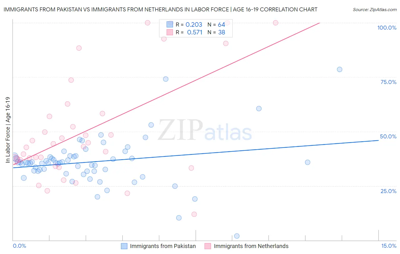 Immigrants from Pakistan vs Immigrants from Netherlands In Labor Force | Age 16-19