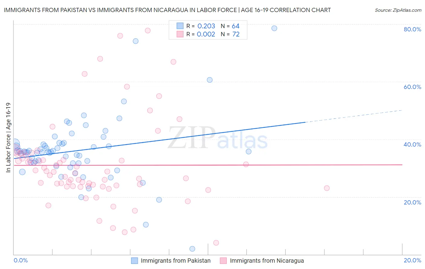 Immigrants from Pakistan vs Immigrants from Nicaragua In Labor Force | Age 16-19