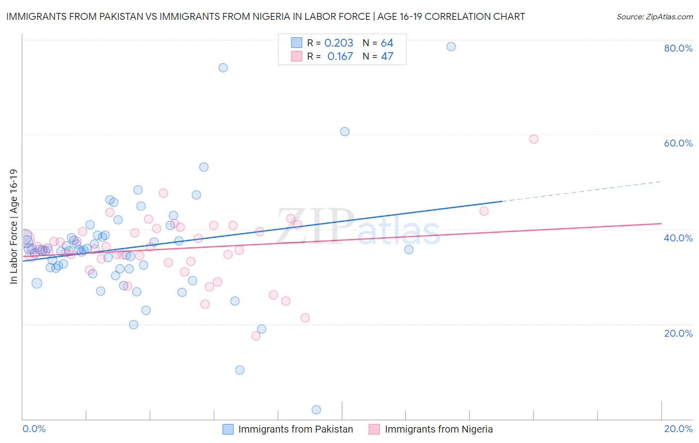 Immigrants from Pakistan vs Immigrants from Nigeria In Labor Force | Age 16-19