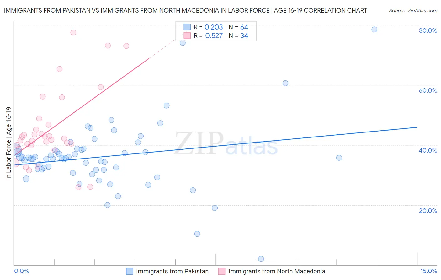 Immigrants from Pakistan vs Immigrants from North Macedonia In Labor Force | Age 16-19