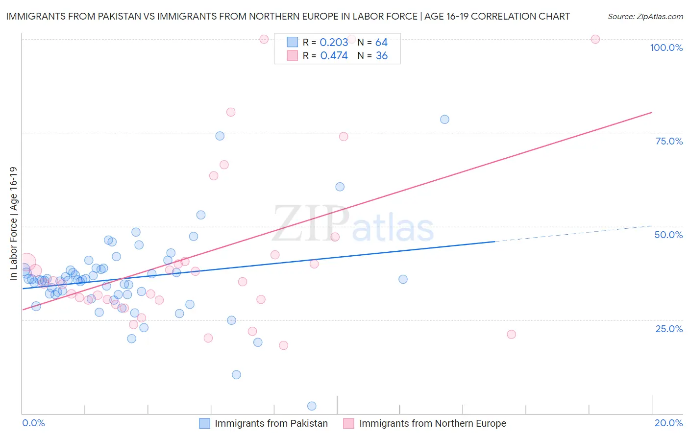 Immigrants from Pakistan vs Immigrants from Northern Europe In Labor Force | Age 16-19