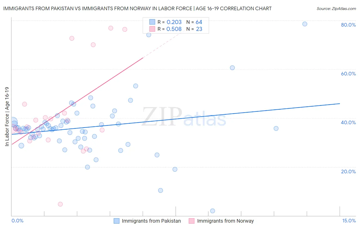 Immigrants from Pakistan vs Immigrants from Norway In Labor Force | Age 16-19