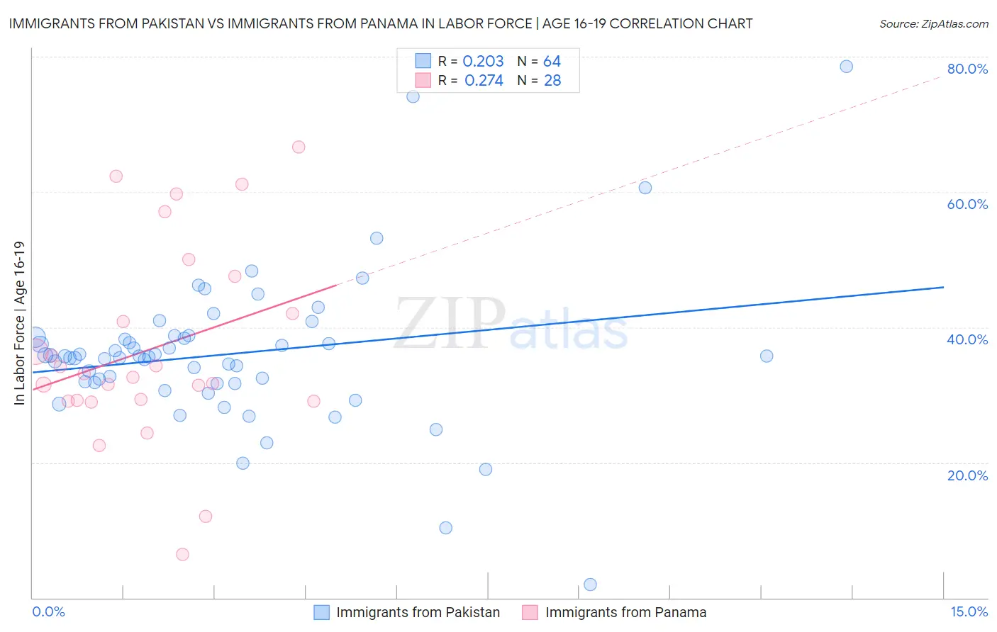 Immigrants from Pakistan vs Immigrants from Panama In Labor Force | Age 16-19
