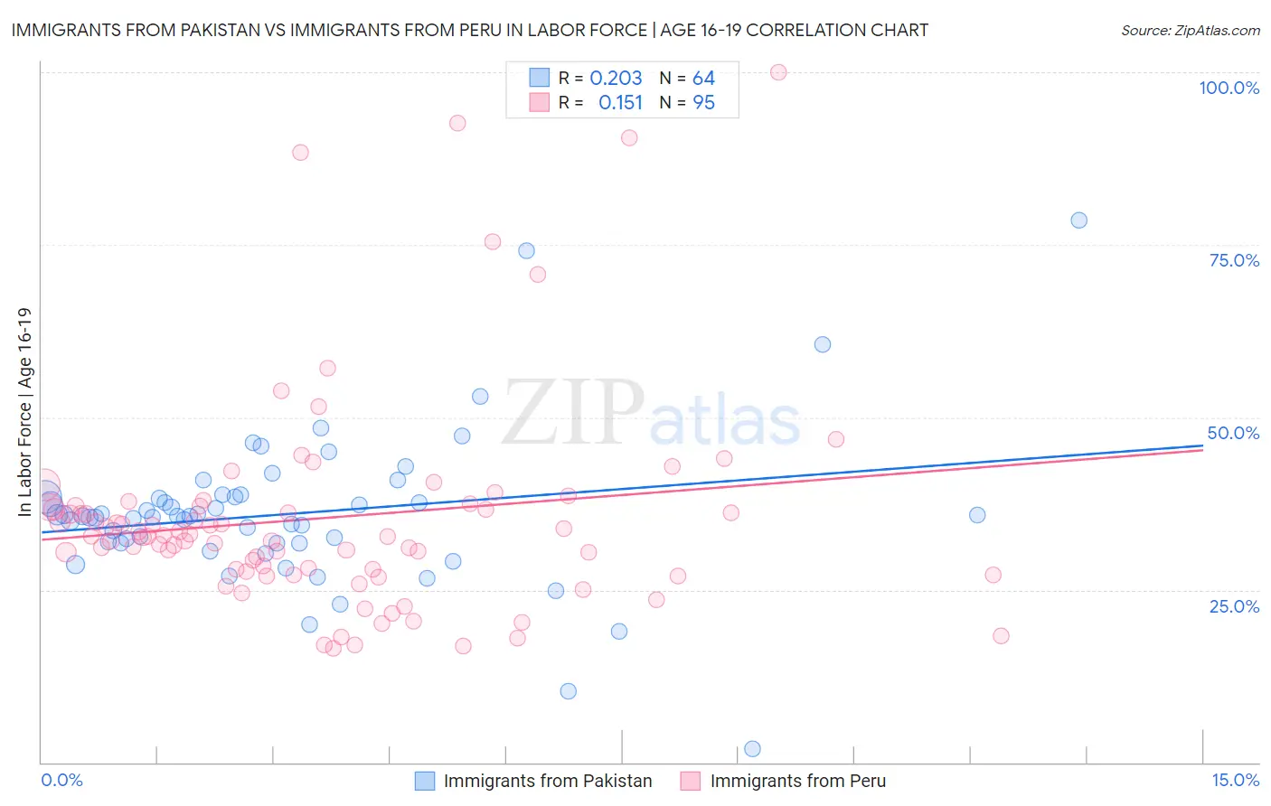 Immigrants from Pakistan vs Immigrants from Peru In Labor Force | Age 16-19