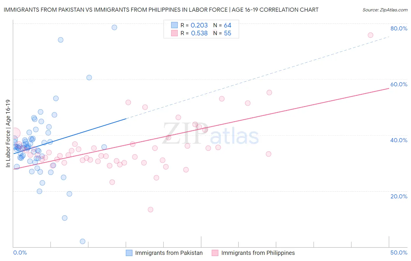 Immigrants from Pakistan vs Immigrants from Philippines In Labor Force | Age 16-19