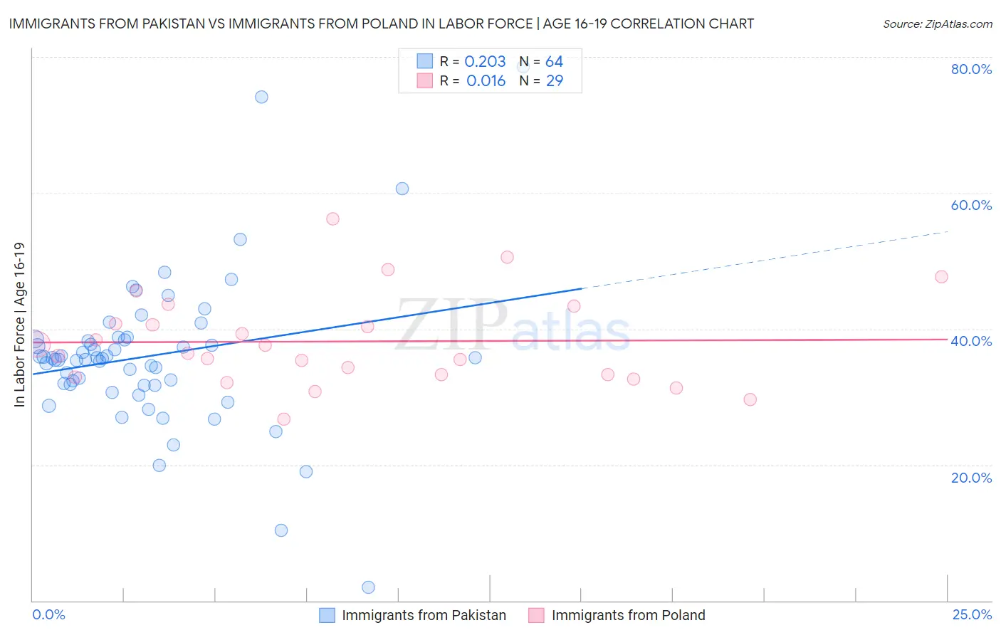 Immigrants from Pakistan vs Immigrants from Poland In Labor Force | Age 16-19