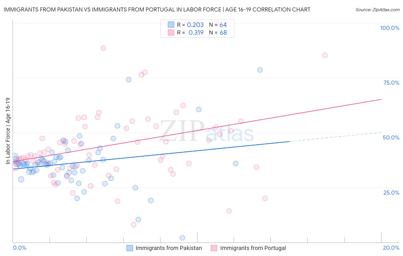 Immigrants from Pakistan vs Immigrants from Portugal In Labor Force | Age 16-19