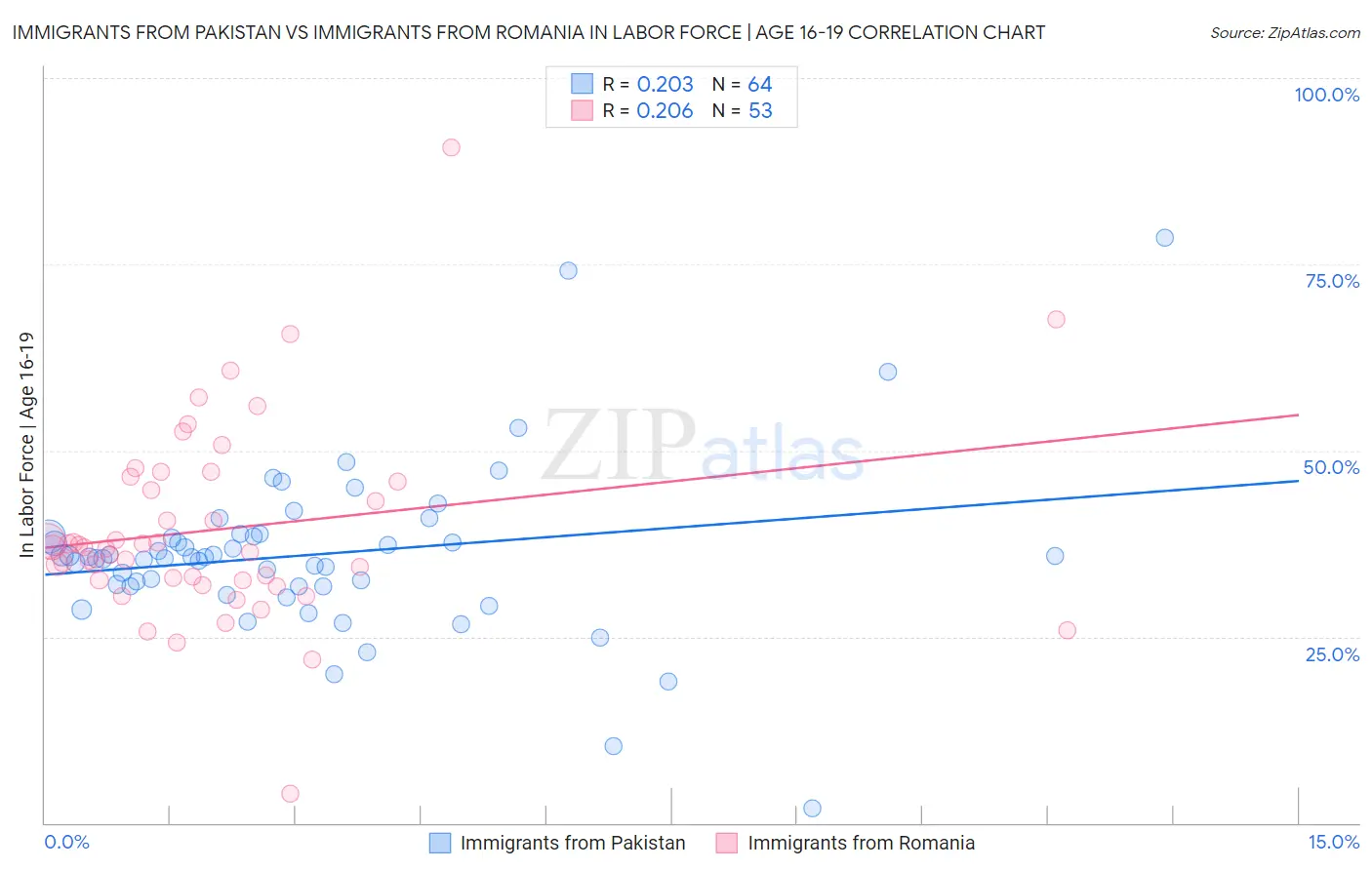 Immigrants from Pakistan vs Immigrants from Romania In Labor Force | Age 16-19