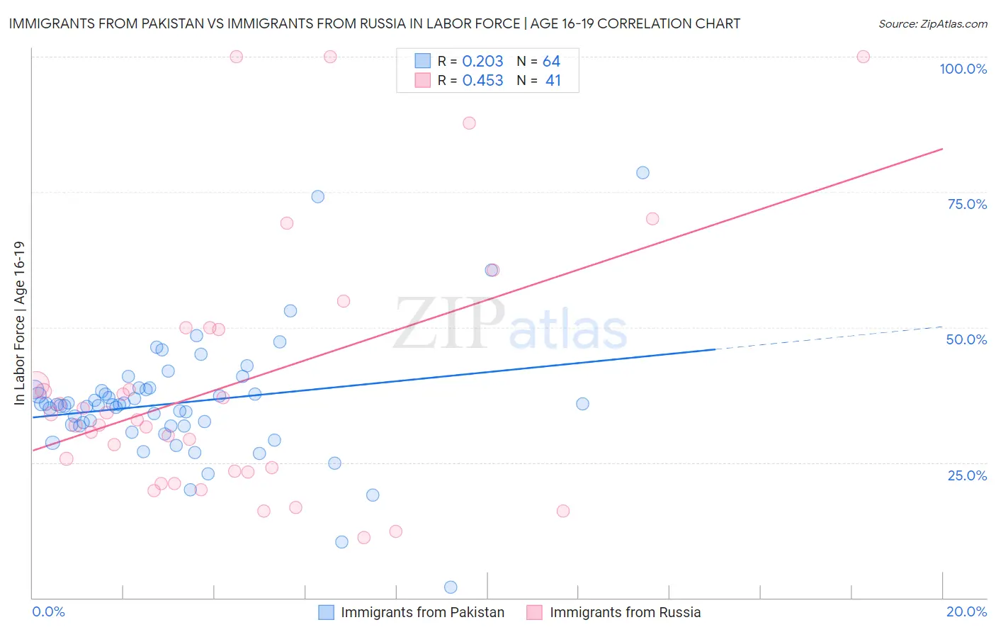 Immigrants from Pakistan vs Immigrants from Russia In Labor Force | Age 16-19